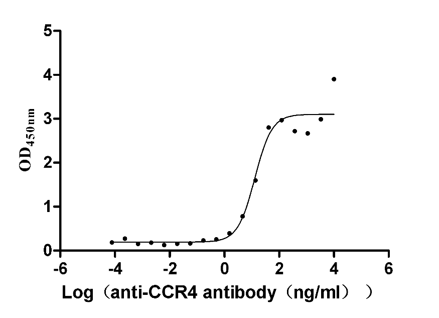 CSB-CF004843HU Activity assay 01