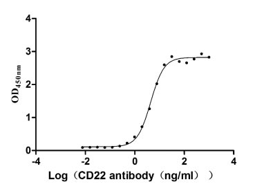 CSB-MP004900HU Activity Verified