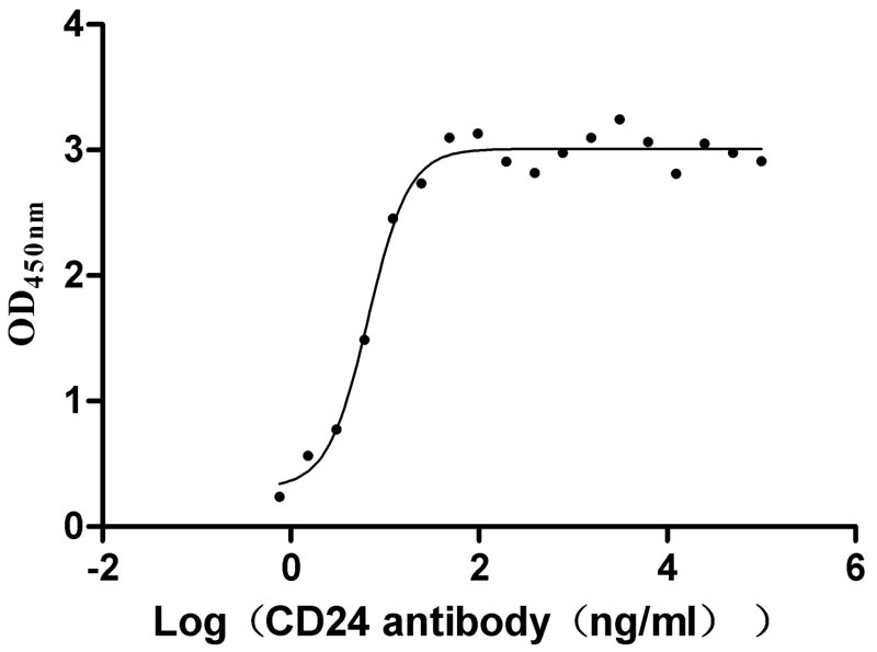 CSB-MP004902HU Activity assay 01