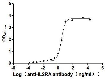 CSB-MP011649HU3 Activity Verified