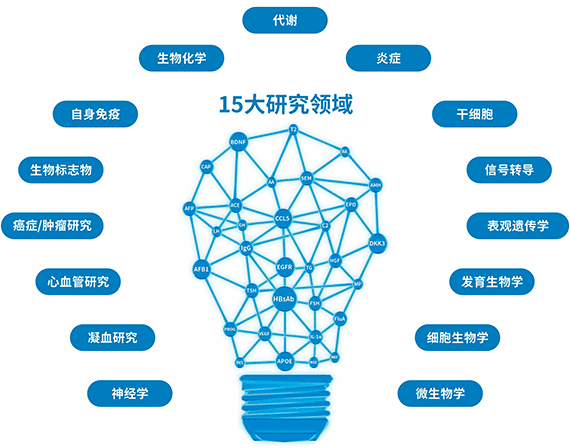 elisa試劑盒檢測范圍 