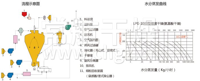 圓形靜態真空干燥機