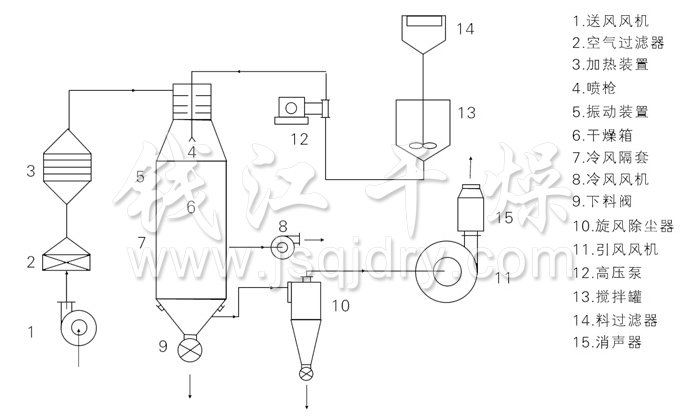 壓力式噴霧干燥機結構示意圖